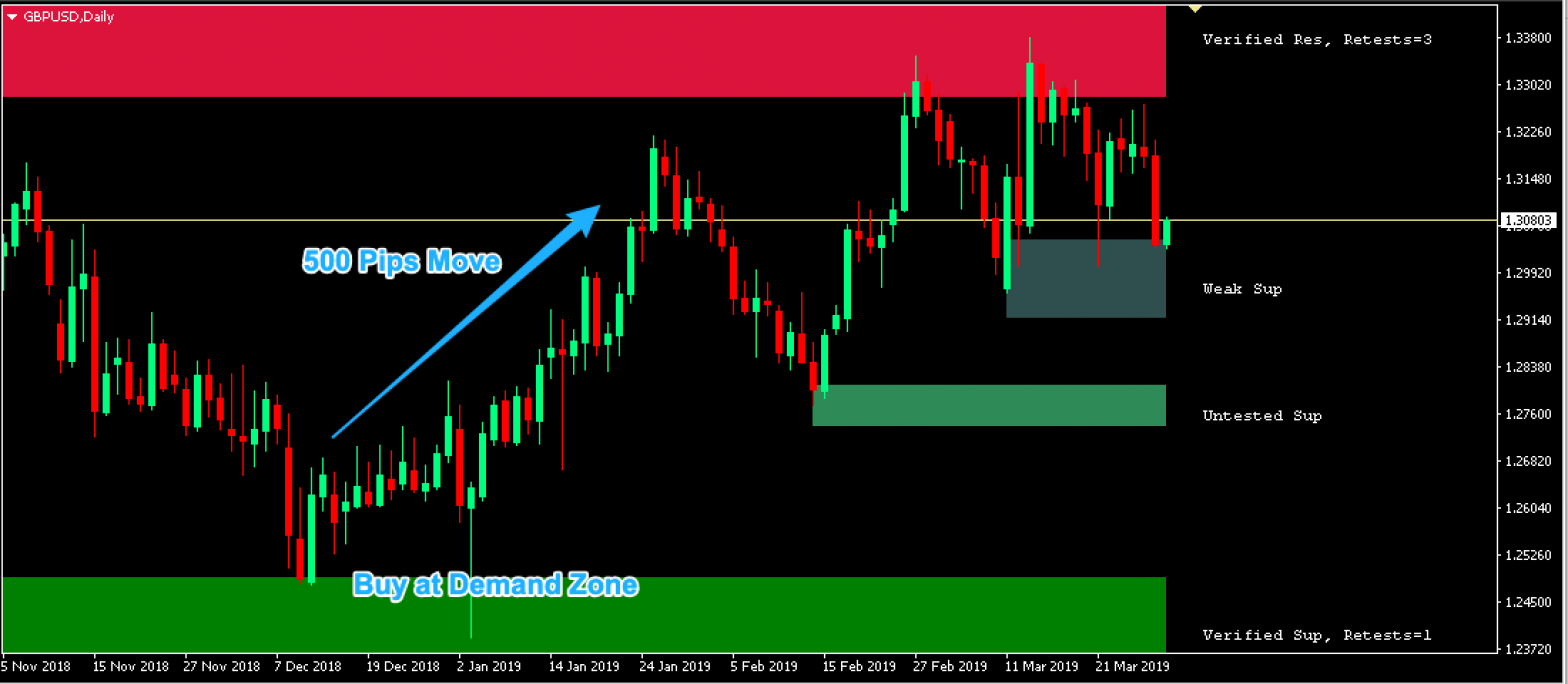 Identify Supply and Demand Zones Easily